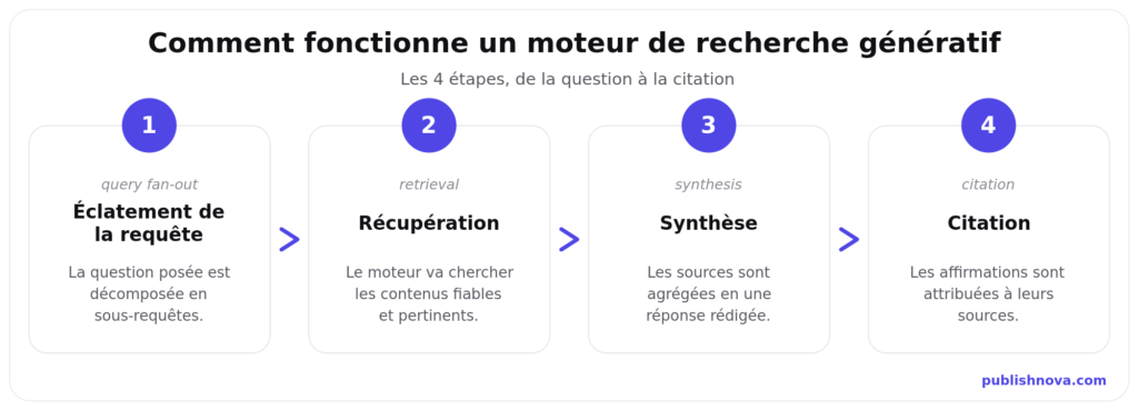 Les 4 étapes d'un moteur de recherche génératif : éclatement de la requête, récupération des sources, synthèse, citation