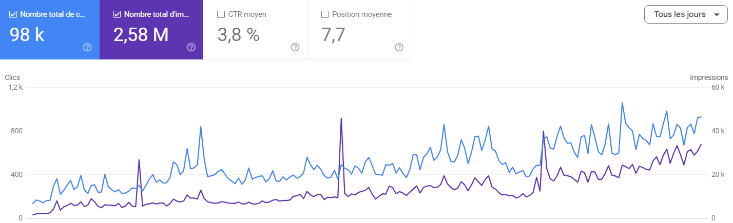 Progression Google Search Console du site A