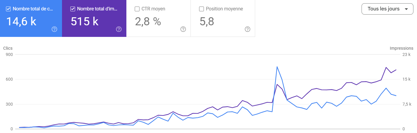Progression Google Search Console du site B