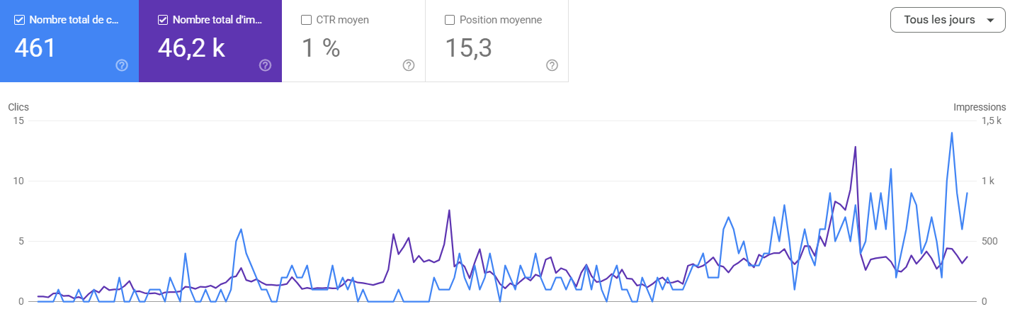 Progression Google Search Console du site C