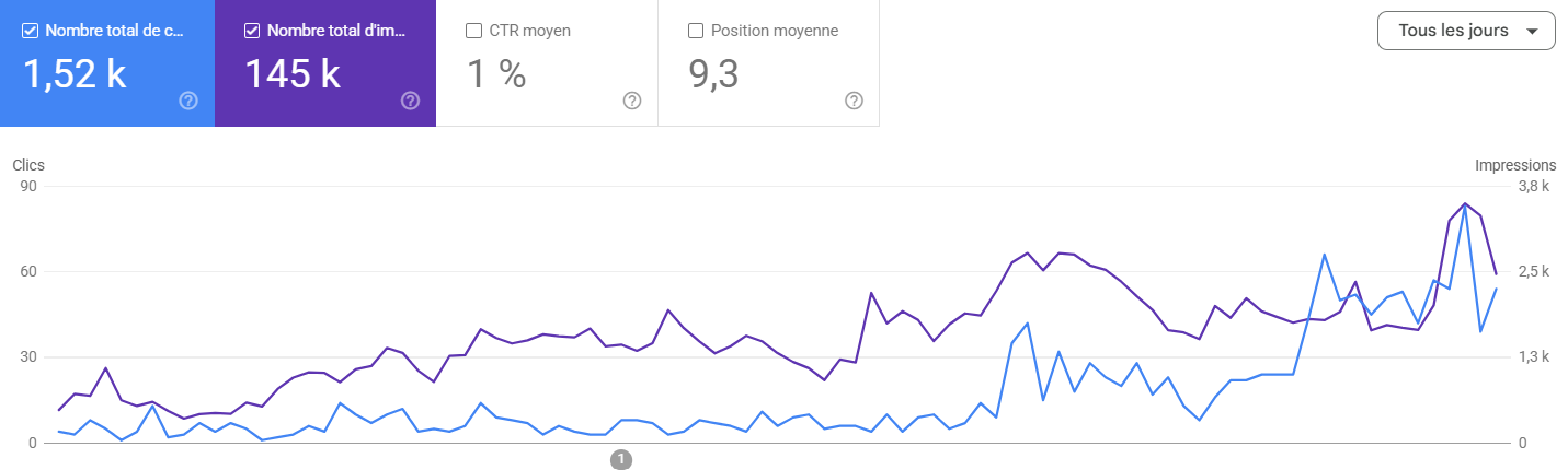 Progression Google Search Console d'un site e-commerce